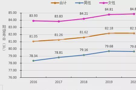 中国人口平均寿命是多少