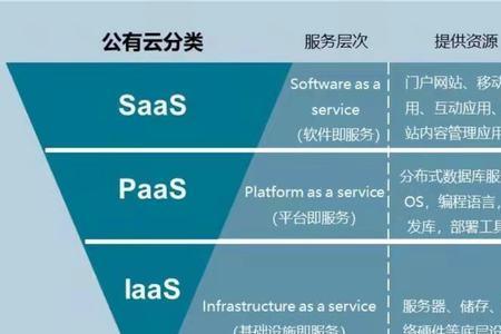 laas的核心技术有哪些