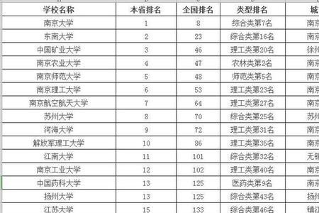 江苏大专院校排名2021