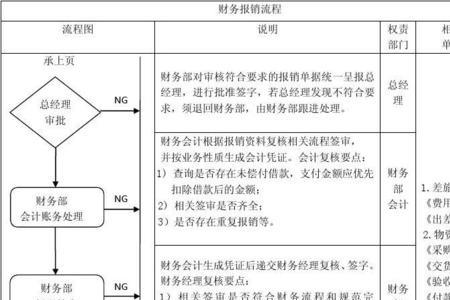 社团财务报销流程