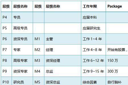 阿里p12什么级别