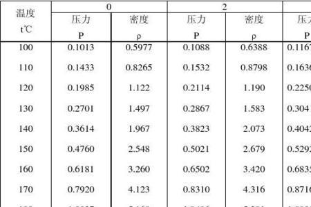 蒸汽密度与温度对照表