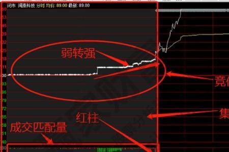 集合竞价抛压和承接具体怎么算