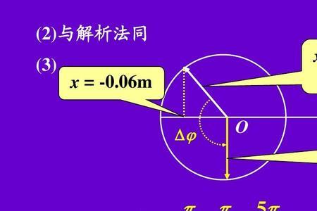 旋转矢量法如何判断速度方向