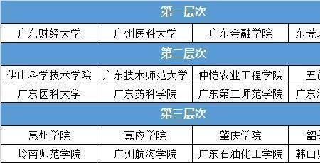 广东最好就业的10大专业