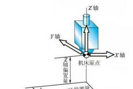 工件原点偏差