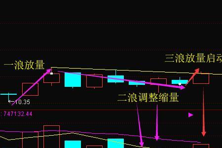 月线历史天量含义