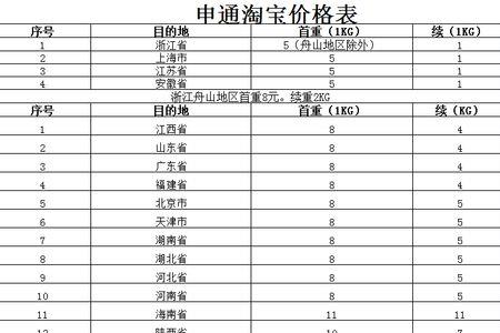 申通拦截快递需要付运费吗