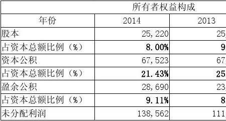 所有者权益稳定代表什么