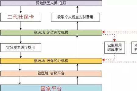 东莞异地就医备案网上办理流程