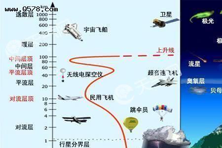 万米高空的温度