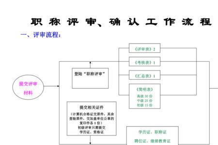 教师职称评审规定要循环教学吗