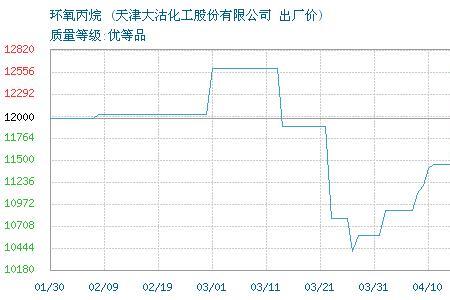 环氧丙烷价格走势