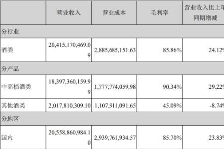 火锅店的毛利率包含酒水吗