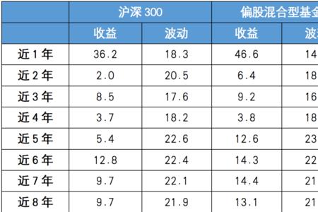 基金年化收益率怎么计算