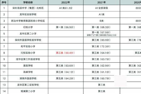 深圳龙华小学入学积分如何加分