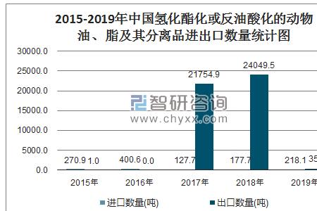 动物油能氢化吗