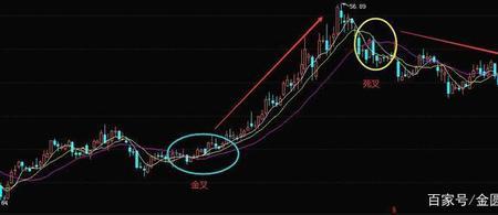 8均线上金叉13均线什么意思