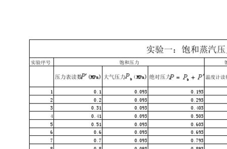 饱和压力什么意思