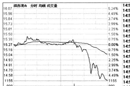 高开低走是什么意思