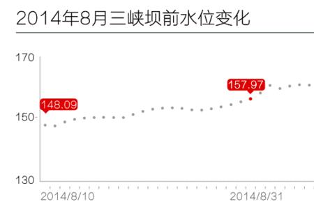 三峡发电量占全国用电量的多少