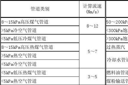 市政管网流速一般多少