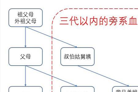 三代以内旁系血亲是否同姓