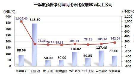 什么是环比、同比和定基