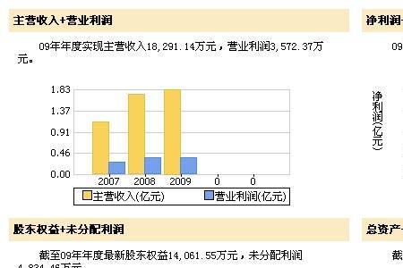 制造企业利润情况分析