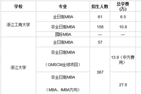 浙大研究生学费及补助