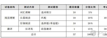 英语120满分94分是多少分