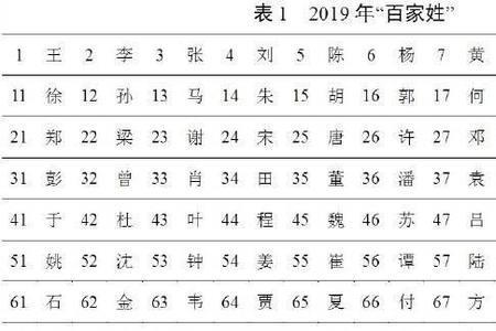 百家姓有多少姓氏完整版2019年