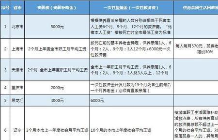 北京市退休职工丧葬费发放表