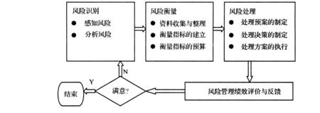 项目开发风险包括哪些