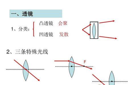 初中物理面镜和透镜的区别口诀