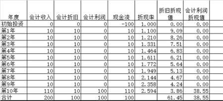 危险品车辆折旧计算方法