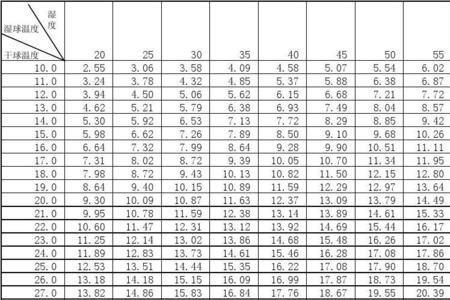 冬季空气湿度温度对照表