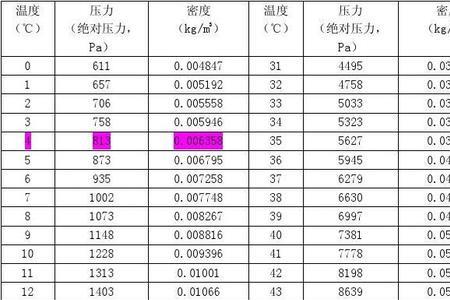 100℃水和水蒸气的密度