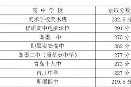 平度一中2020中考录取分数