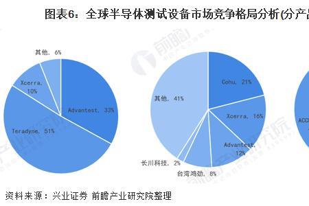 半导体六大细分行业