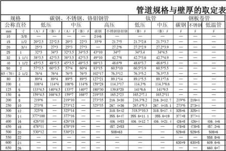 159管径尺寸对照表