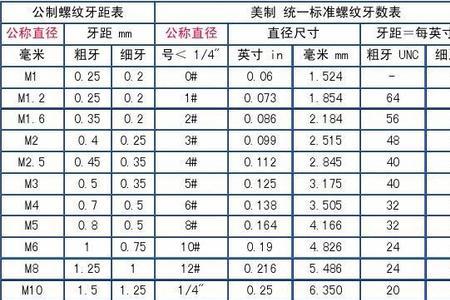 每英寸16牙的螺纹对照表