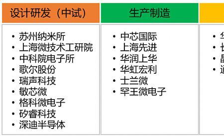 华润微中芯国际哪个技术领先