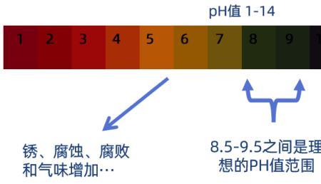 ph值控制范围是什么意思