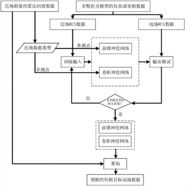 rcs测量原理