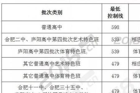 2019娄底中考录取分数线