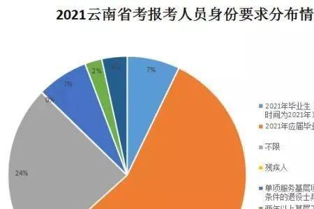 2021年应届毕业生考上公务员的比例