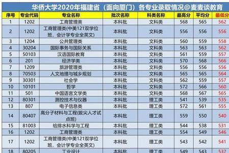 2021华侨大学录取分数线