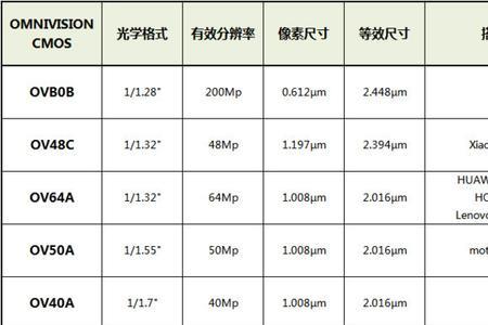 手机摄像头的CMOS面积有多大