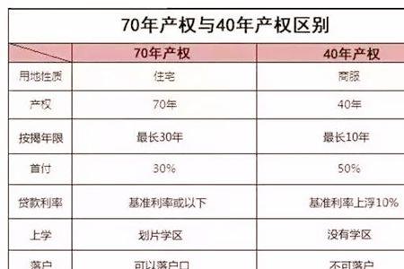 30几层70年产权怎么处理